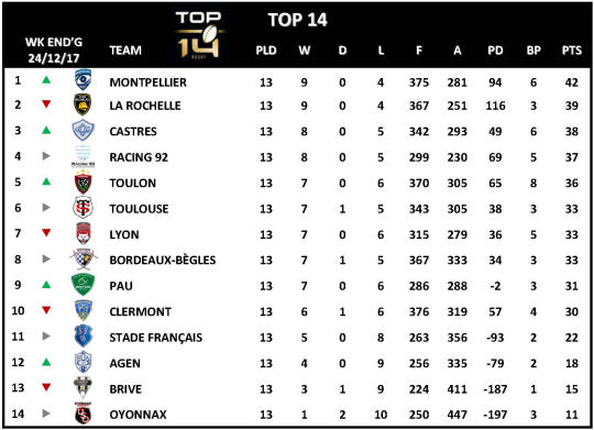 Top 14 Week 13